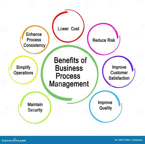 Business Process Management 的图像结果