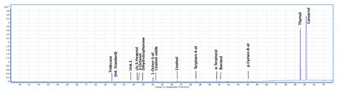 Monarda didyma Hydrolate Affects the Survival and the Behaviour of ...