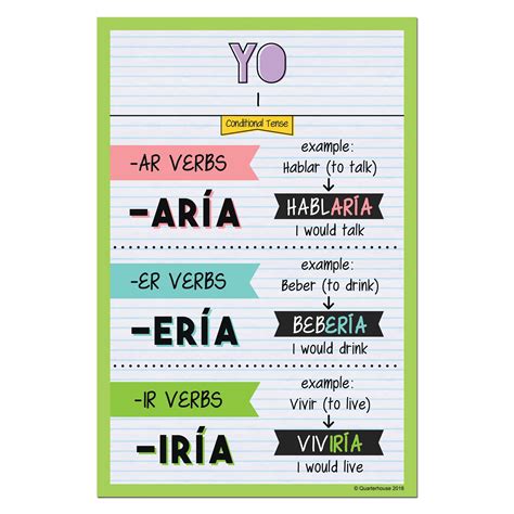 Quarterhouse Yo - Conditional Tense Spanish Verb Conjugation Poster, S ...