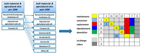 Urban Development and the (Re)use of the Communist-Built Industrial and ...