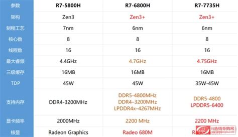 锐龙9 7900领衔，AMD锐龙7000非X系列处理器预计明年1月上市_-泡泡网