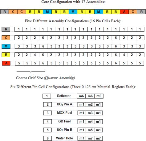 Image result for Heterogeneous Reactor Core