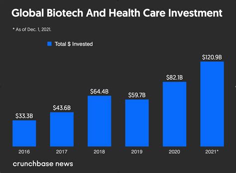 The Most Active Biotech Venture Investors in 2021