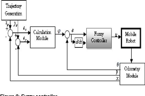 Image result for Path Following Robots