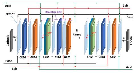 Bipolar Membrane Electrodialysis for Sulfate Recycling in the ...