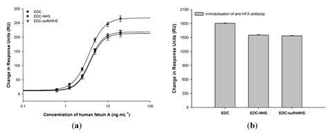 Comparison of 1-Ethyl-3-(3-Dimethylaminopropyl) Carbodiimide Based ...