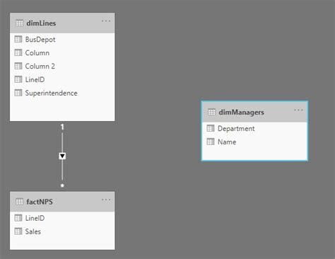 Solved: Different relationship levels - Microsoft Fabric Community