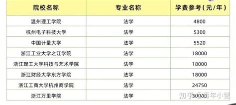 2023浙江专升本48所院各专业学费一览 - 知乎