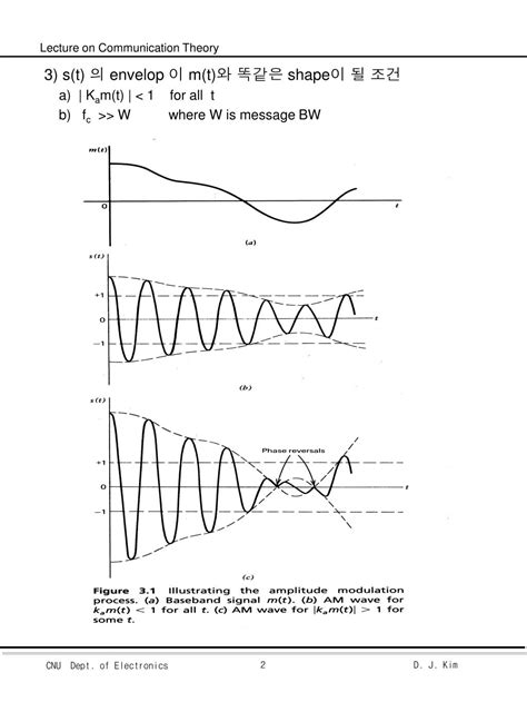 Continuous Wave Modulation 的图像结果
