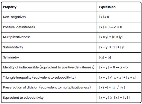 Image result for Absolute Numbers Examples