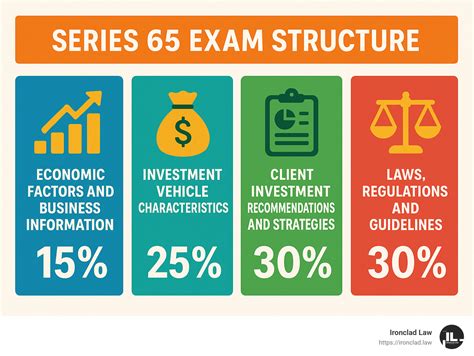 Series 65 Exam: Everything You Need to Know to Pass – Ironclad ...