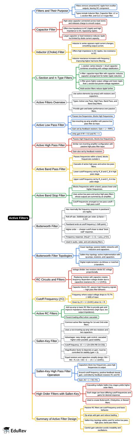 Active Filters Mind Map - Electrical Engineering (EE) Analog and Digital