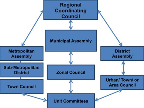 Local Government Structure Chart Kids 的图像结果