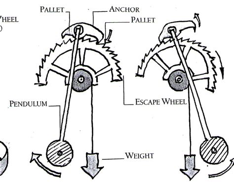 Image result for Pendulum Clock Mechanism