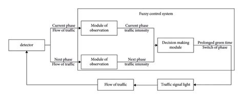 Fuzzy Control System 的图像结果
