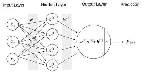 Image result for Neural Network Layers