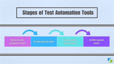 Image result for Automation Testing Evolution