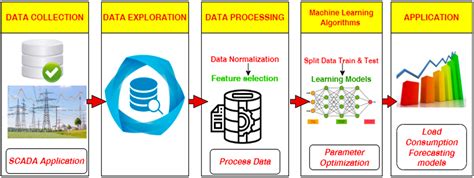Electrical Load Forecasting Using LSTM, GRU, and RNN Algorithms