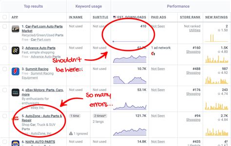 #92 - An Easy Example of Bad ASO Keyword Strategy · ASO Tools and App Analytics by Appfigures