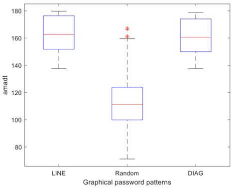 Detection of DIAG and LINE Patterns in PassPoints Graphical Passwords ...