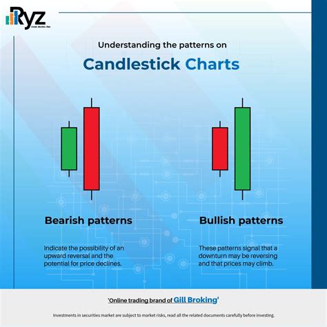Image result for Reading Candlestick Charts Patterns