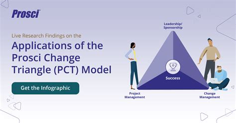 Applications of the Prosci Change Triangle (PCT) Model Infographic