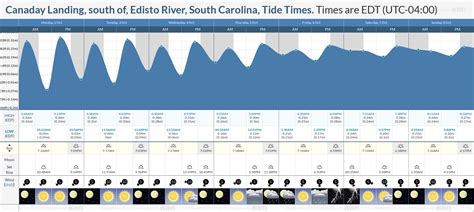 Tide Chart Edisto Beach - Educational Chart Resources