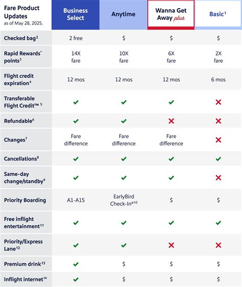 Southwest Airlines Eliminates "Wanna Get Away" Fare Type