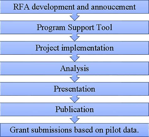 Image result for Running a Pilot Program