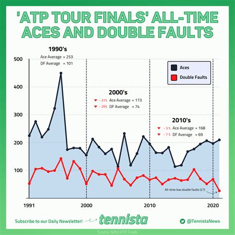 'ATP Tour Finals' All-time Aces and Double Faults : r/tennis