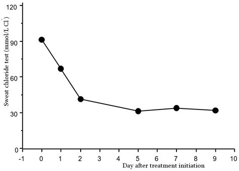 Sweat Chloride Testing and Nasal Potential Difference (NPD) Are Primary ...
