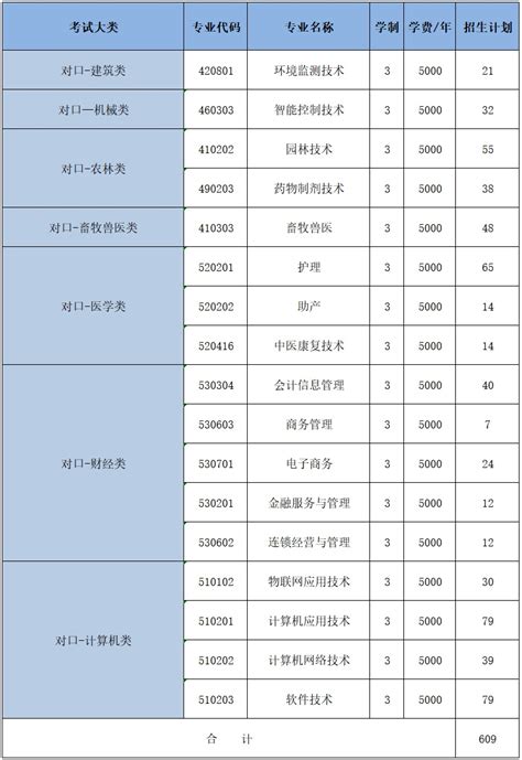 2023年邯郸科技职业学院单招分专业招生计划-133职教网
