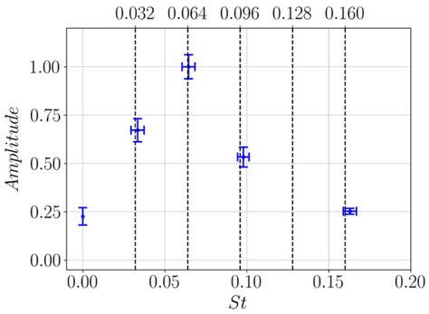 Investigating the Linear Dynamics of the Near-Field of a Turbulent High ...