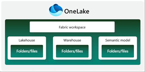 OneLake