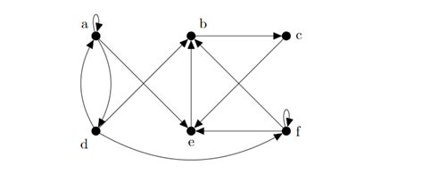 Image result for Check Number of Strongly Connected Components in Graph