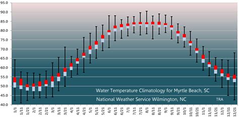 Myrtle Beach, SC Water Temperature Climatology