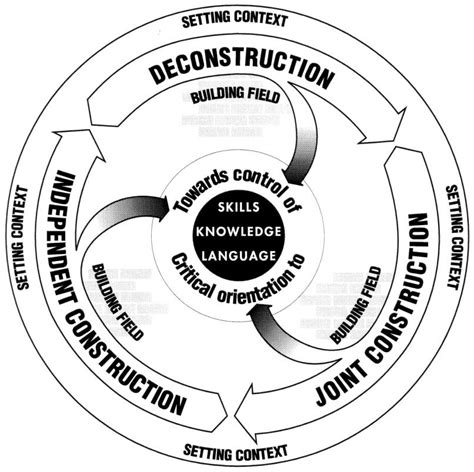 Image result for Teaching Learning Cycle