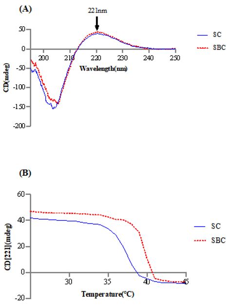 Properties of Grass Carp (Ctenopharyngodon idella) Collagen and Gel for ...