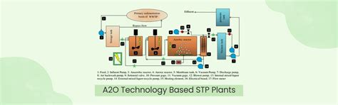 ETP Equipment manufacturer in Ghaziabad, STP equipment manufacturer ...