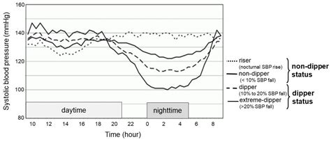 Difference Between Dipper And Non Dipper Hypertension at Jackson ...