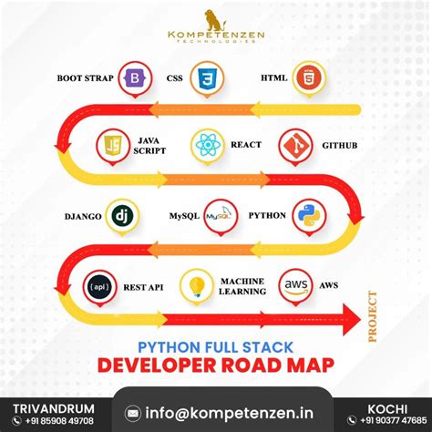 Image result for Python Full-Stack Rodmap