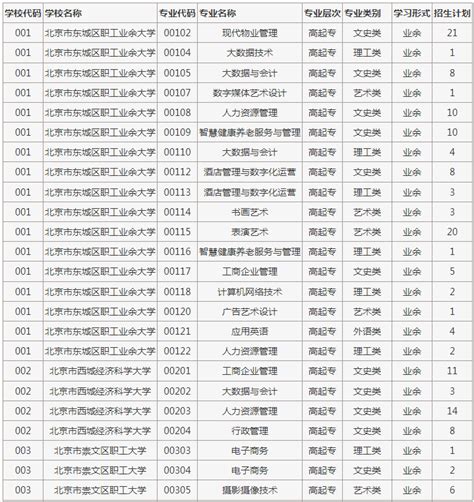 2022年北京市成人高校招生专业计划数统计表
