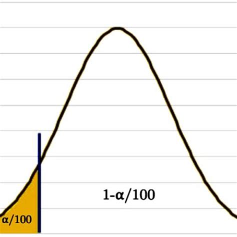 Image result for Normal Distribution Confidence Interval