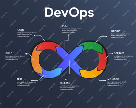 Devops infographic the concept of development and operations ...