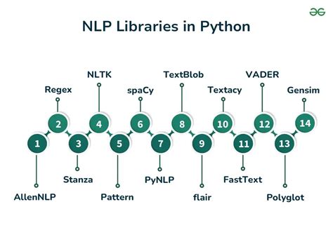 NLP with Python 的图像结果