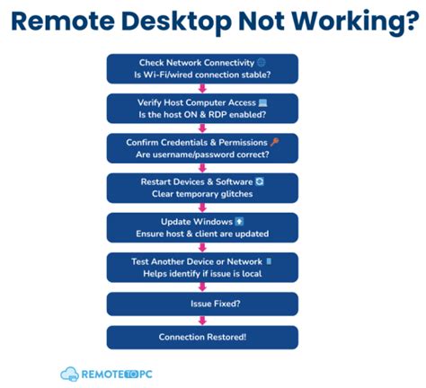 Image result for Remote Desktop Problems