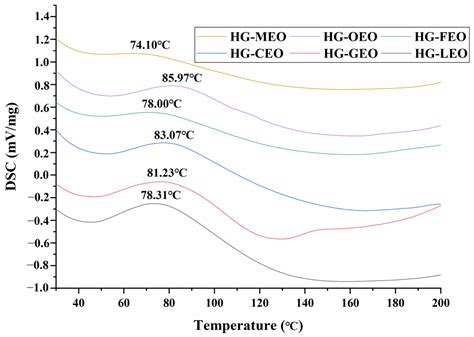 Encapsulation of Essential Oils Using Hemp Protein Isolate–Gallic Acid ...