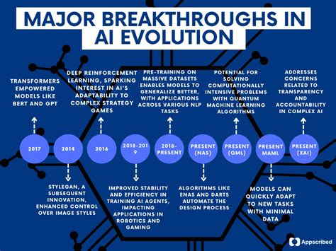 AI Programs Evolution Path 的图像结果