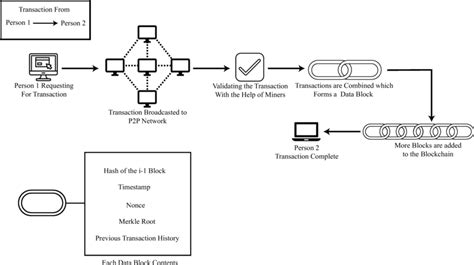Blockchain Working 的图像结果