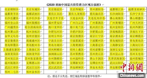 2020胡润最具投资潜力区域百强榜名单出炉！北京这两区位居前五_京报网